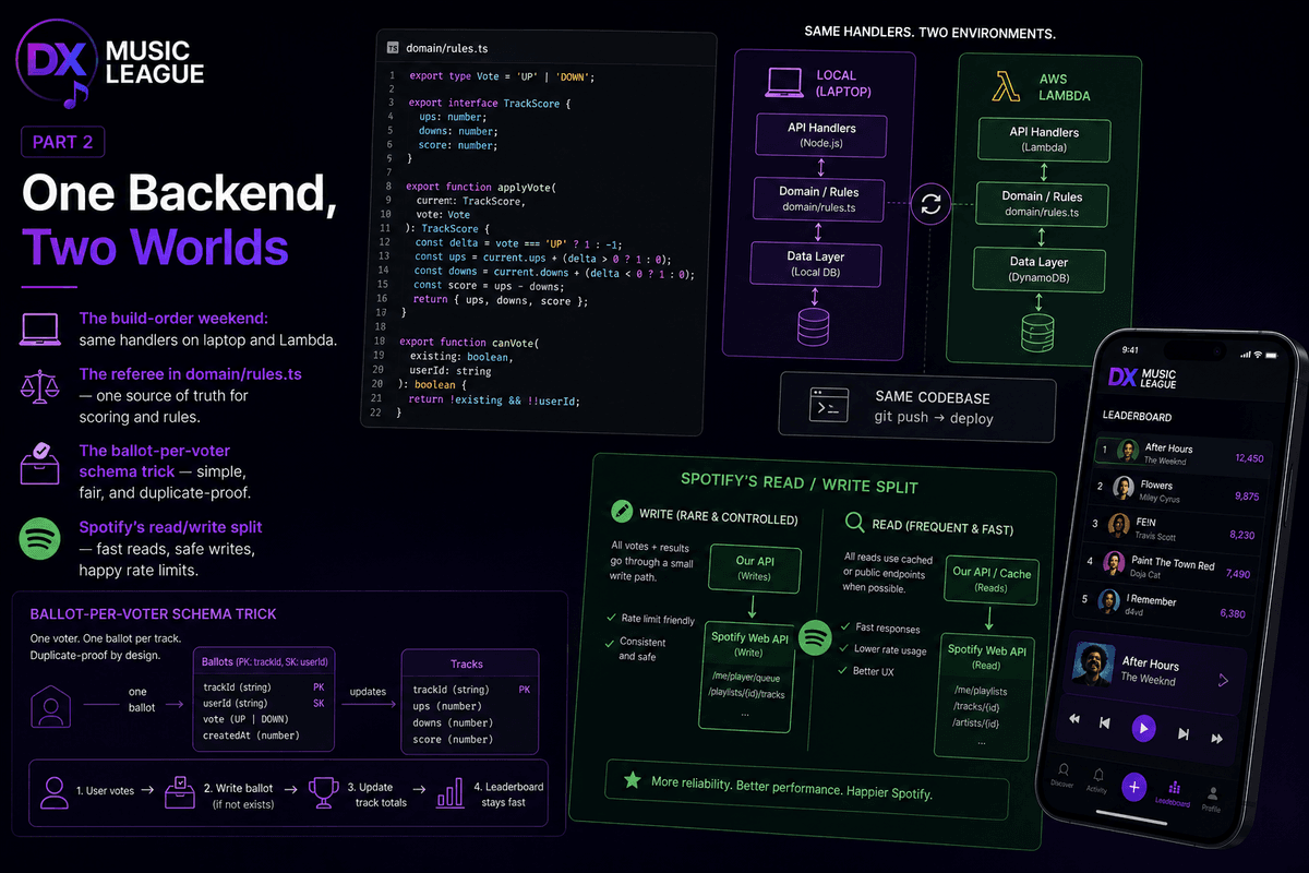 Dx Music League Part 2 : One Backend, Two Worlds