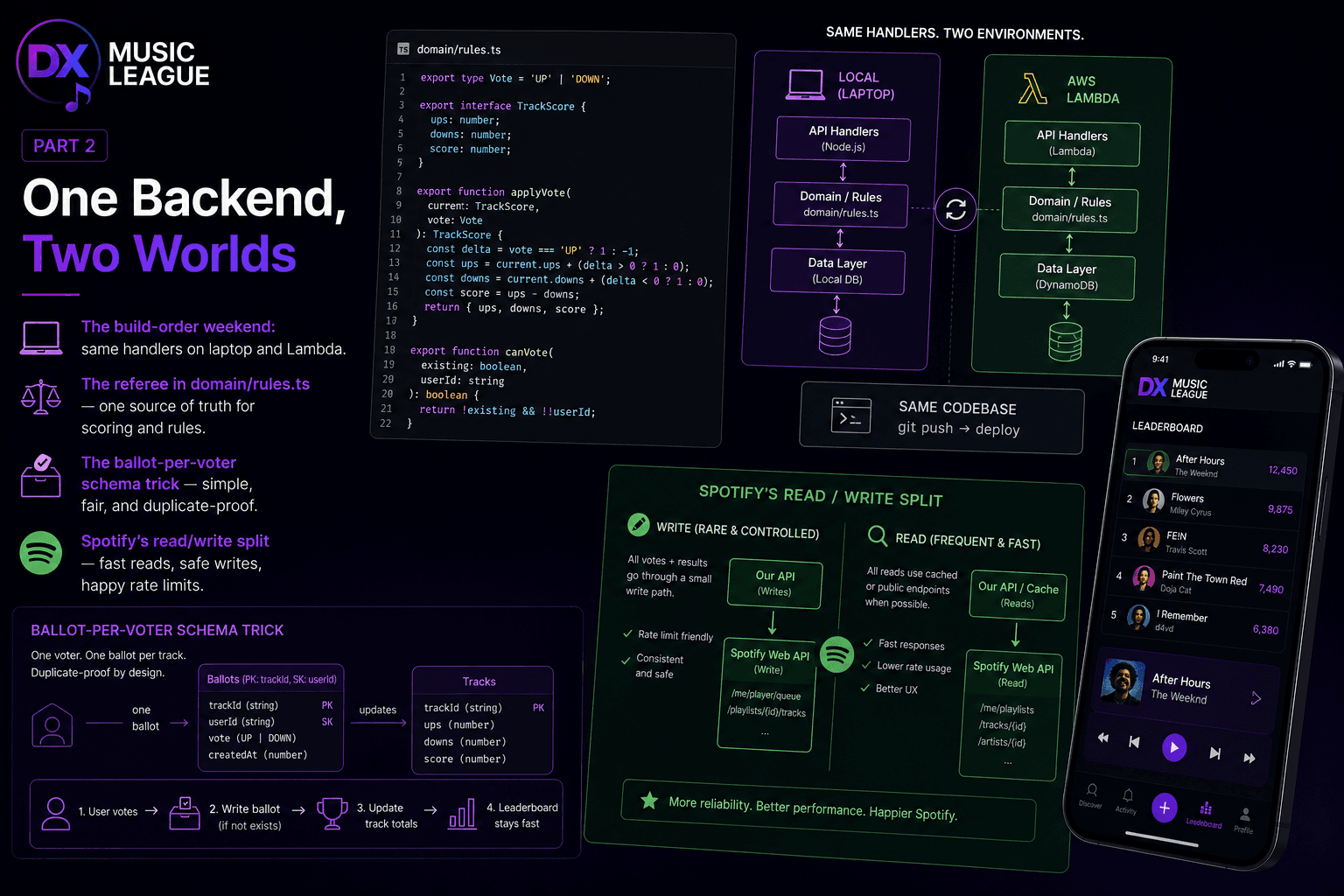 Dx Music League Part 2 : One Backend, Two Worlds